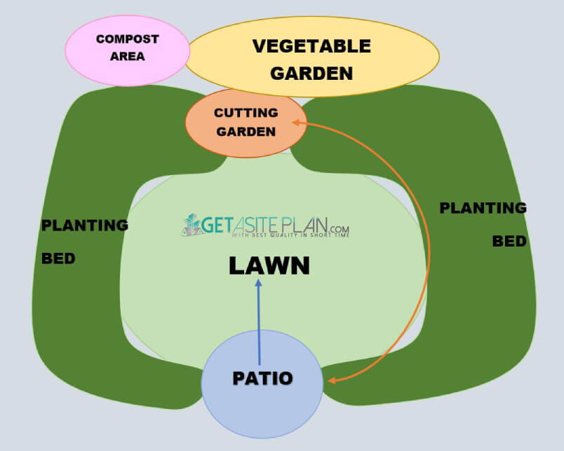 Bubble diagram for landscaping plan