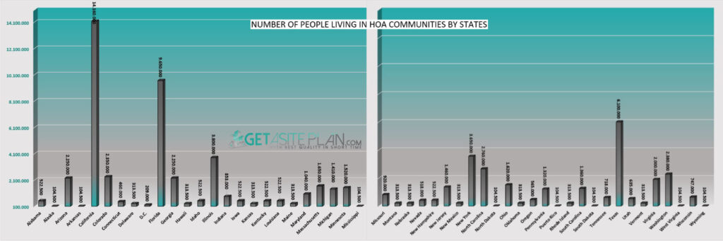 The number of people that are HOA residents by states