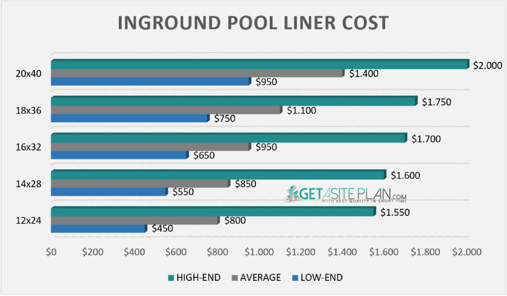 Average price of inground pool liner