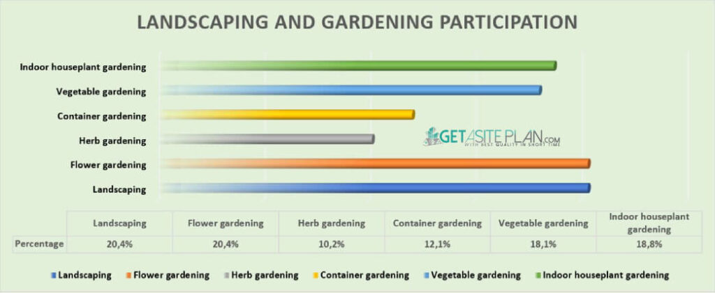 Gardening and landscaping participants in US
