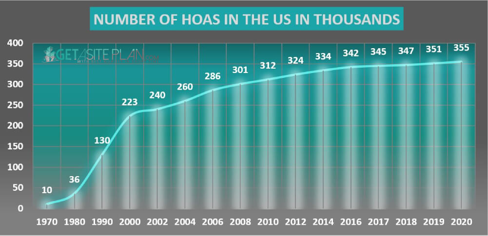 Growth in the number of HOAs in the U.S. thru time