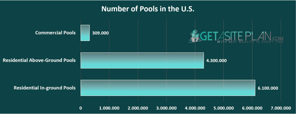 Number of commercial and residential pools in the U.S.